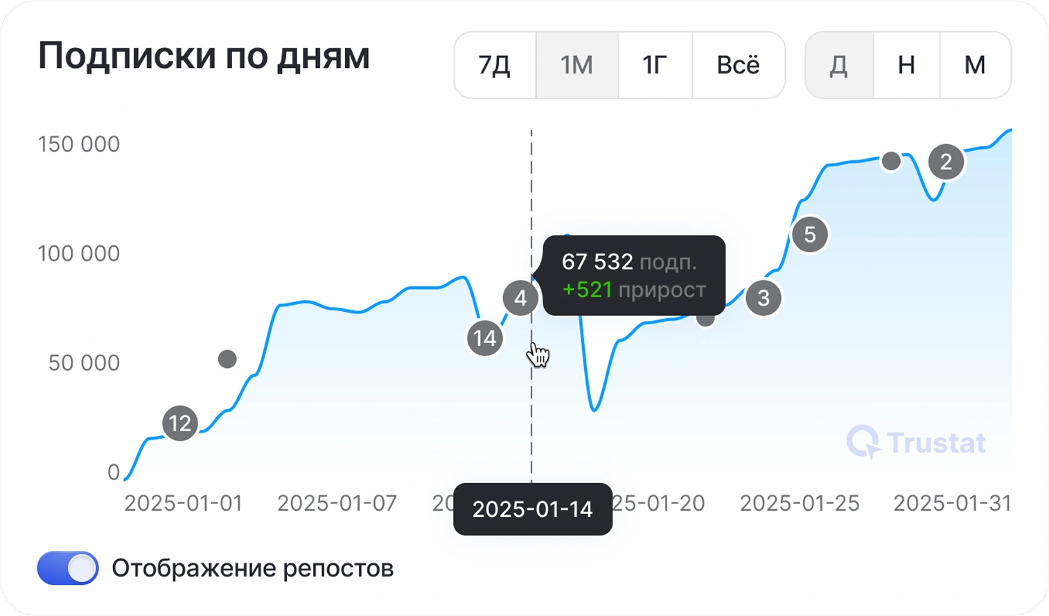 Статистика в сервисе Trustat